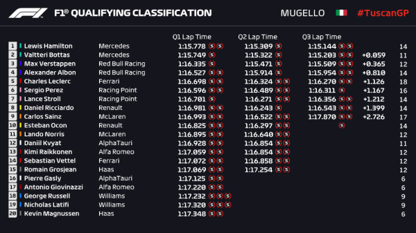 Kuasai Sirkuit Mugello, Lewis Hamilton Rebut Pole Position ke-95