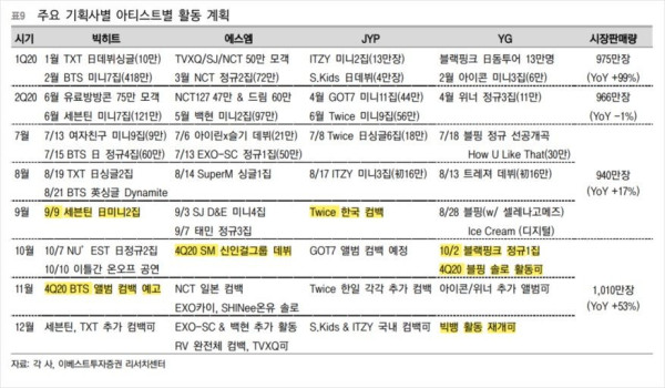 Bighit, SM, JYP, dan YG Ungkap Daftar Rencana Hingga Akhir 2020