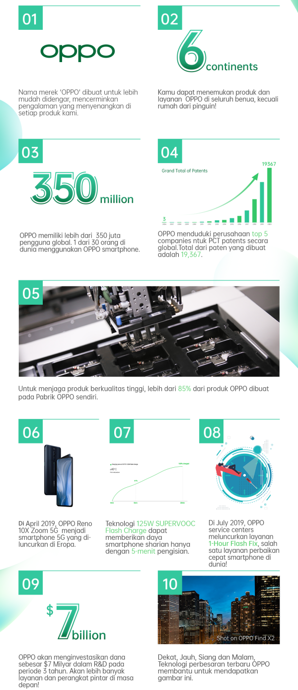 Rayakan HUT Ke-16, Ini 16 Fakta Perjalanan Oppo!