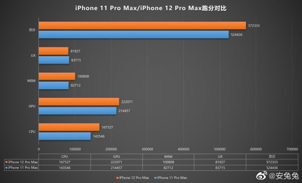 AnTuTu Ungkap Peningkatan Kinerja iPhone 12 Pro Max Tak Sesuai Harapan