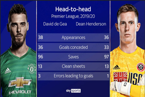 De Gea atau Henderson yang Pantas Jadi Kiper No 1 Man Utd