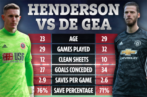 Dean Henderson vs David De Gea, Biar Statistik yang Bicara!