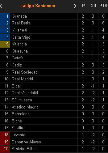 Klasemen dan Hasil Pertandingan Sepak Bola, Minggu-Senin (20-21/9/2020)