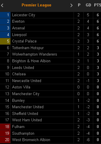 Klasemen dan Hasil Pertandingan Sepak Bola, Minggu-Senin (20-21/9/2020)