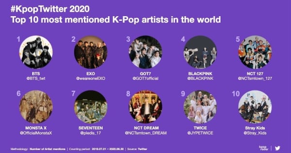 Twitter Ungkap Artis dan Lagu K-Pop Paling Banyak Disebut Sepanjang 2020, Termasuk di Indonesia