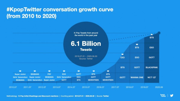 Twitter Ungkap Artis dan Lagu K-Pop Paling Banyak Disebut Sepanjang 2020, Termasuk di Indonesia