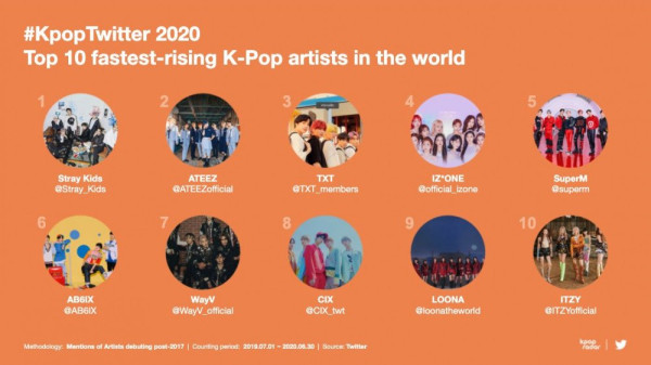 Twitter Ungkap Artis dan Lagu K-Pop Paling Banyak Disebut Sepanjang 2020, Termasuk di Indonesia