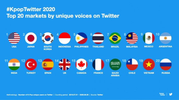 Twitter Ungkap Artis dan Lagu K-Pop Paling Banyak Disebut Sepanjang 2020, Termasuk di Indonesia