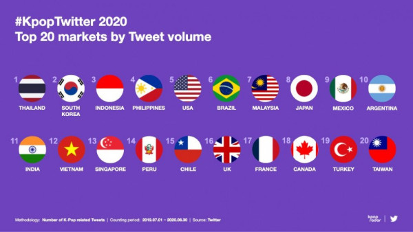 Twitter Ungkap Artis dan Lagu K-Pop Paling Banyak Disebut Sepanjang 2020, Termasuk di Indonesia