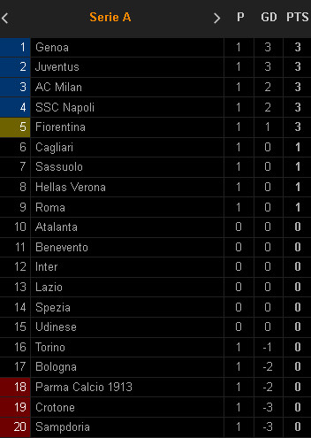 Klasemen dan Hasil Pertandingan Sepak Bola, Selasa (22/9/2020)