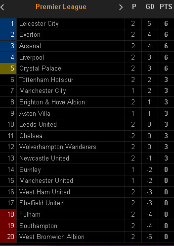 Klasemen dan Hasil Pertandingan Sepak Bola, Selasa (22/9/2020)