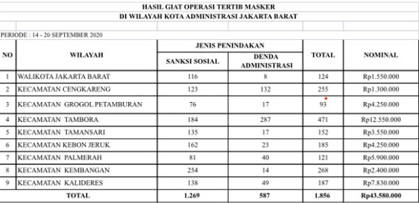 Sepekan PSBB Ketat, Satpol PP Jakbar Jaring 1.856 Pelanggar Protokol Kesehatan