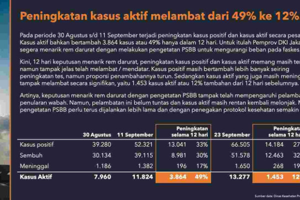Jika Dilonggarkan, Positif Covid-19 di DKI Bisa Tembus 2.000 Kasus Setiap Hari