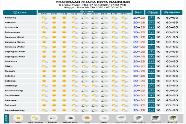 Bandung Raya Cerah Berawan Seharian, Suhu 20-29 Derajat Celsius