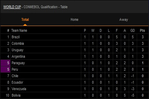 Hasil dan Klasemen Kualifikasi Piala Dunia 2022 CONMEBOL, Sabtu (10/10) pagi WIB