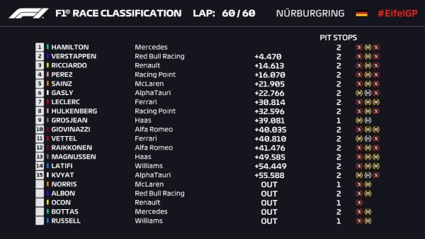 Kampiun GP Eifel 2020, Hamilton Sentuh Rekor Michael Schumacher