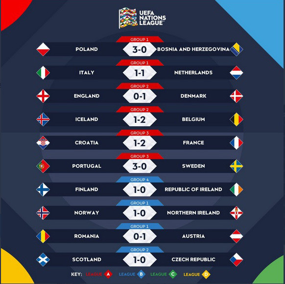 Hasil Lengkap Pertandingan UEFA Nations League, Kamis (15/10/2020)