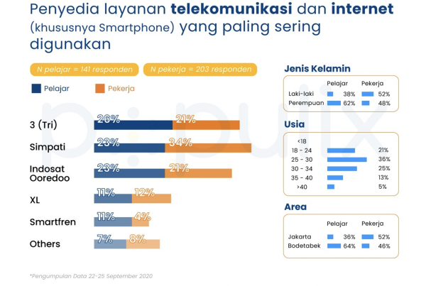 Wow, Gen Z Belanjakan Rp80 Ribu Perbulan Hanya untuk Paket Data