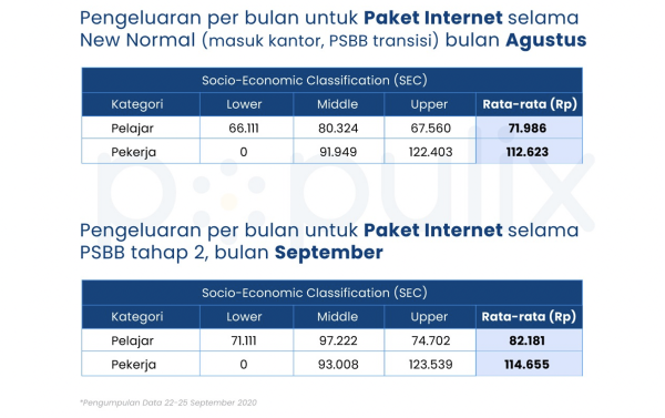 Wow, Gen Z Belanjakan Rp80 Ribu Perbulan Hanya untuk Paket Data