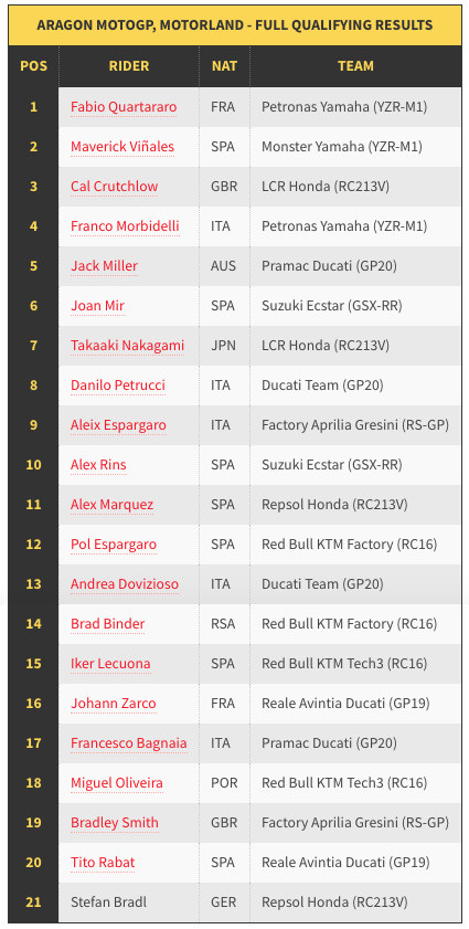 Sempat Kecelakaan, Quartararo Raih Pole Position di MotoGP Aragon