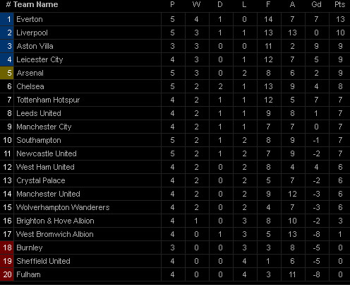Hasil dan Klasemen Liga Inggris, Sabtu-Minggu (17-8/10)
