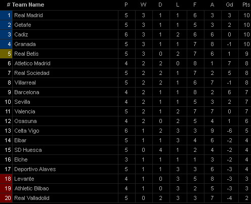 Hasil Pertandingan dan Klasemen La Liga, Sabtu-Minggu (17-8/10)