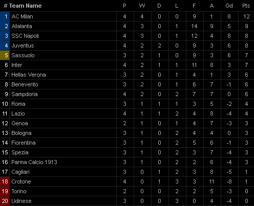 Hasil Pertandingan dan Klasemen Serie A, Sabtu-Minggu (17-8/10)