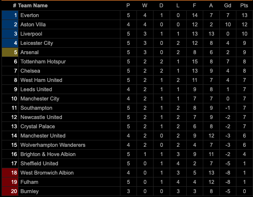 Klasemen dan Hasil Pertandingan Sepak Bola, Minggu-Senin (19/10/2020)