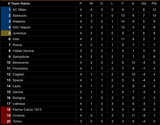 Klasemen dan Hasil Pertandingan Sepak Bola, Minggu-Senin (19/10/2020)