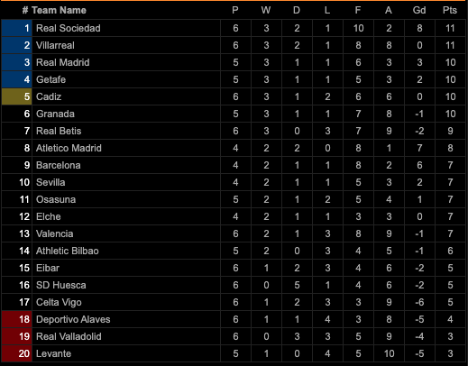 Klasemen dan Hasil Pertandingan Sepak Bola, Minggu-Senin (19/10/2020)
