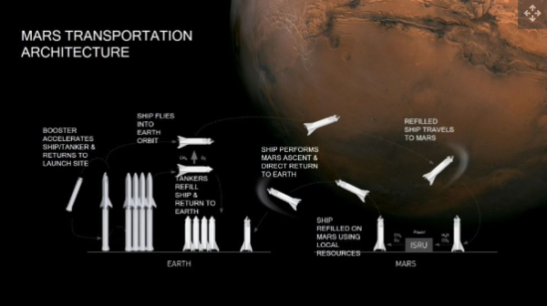 Ellon Musk Ungkap SpaceX Sudah Siapkan Starship Rute Bumi - Planet Mars PP