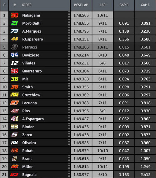 Hasil Pemanasan dan Teror Tim Honda Jelang MotoGP Teruel