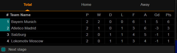 Hasil Pertandingan dan Klasemen Liga Champions Grup A-D, Rabu (28/10/2020) WIB