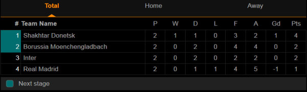 Hasil Pertandingan dan Klasemen Liga Champions Grup A-D, Rabu (28/10/2020) WIB