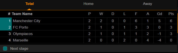 Hasil Pertandingan dan Klasemen Liga Champions Grup A-D, Rabu (28/10/2020) WIB