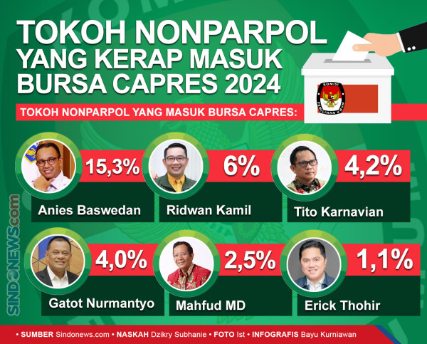 Elektabilitas Gatot Nurmantyo di Atas Mahfud MD dan Puan, Ini Faktor Penyebabnya