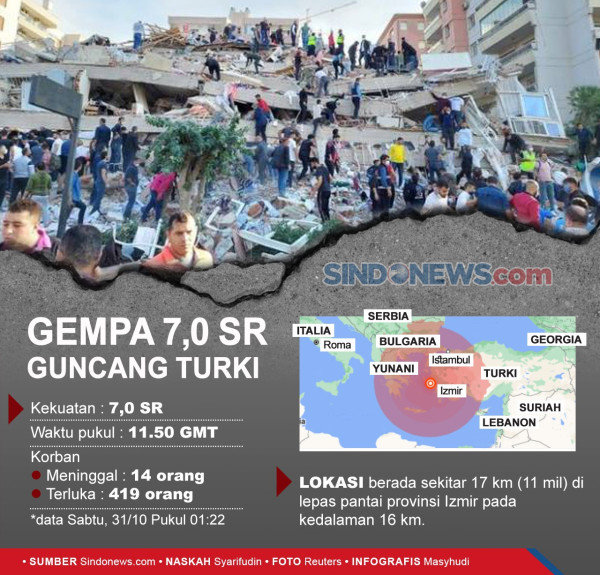 Gempa Magnitudo 7,0 Laut Aegean, 22 Orang Tewas di Turki dan Yunani