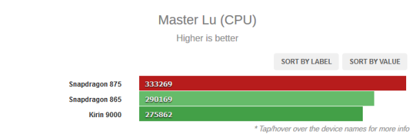 Benchmark Master Lu Ungkap Snapdragon 875 CPU Lebih Unggul dari Kirin 9000