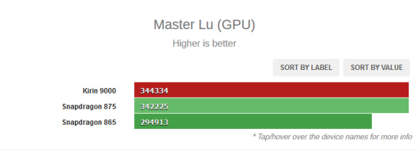 Benchmark Master Lu Ungkap Snapdragon 875 CPU Lebih Unggul dari Kirin 9000
