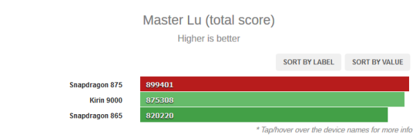 Benchmark Master Lu Ungkap Snapdragon 875 CPU Lebih Unggul dari Kirin 9000