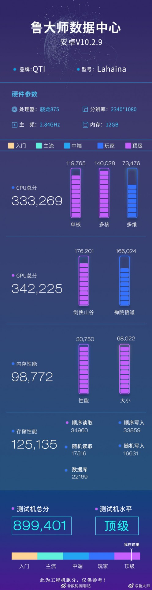 Benchmark Master Lu Ungkap Snapdragon 875 CPU Lebih Unggul dari Kirin 9000
