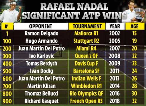 Federer Segel Minggu Ke-1.000 di Top 20, Nadal Cari Victory Ke-1.000