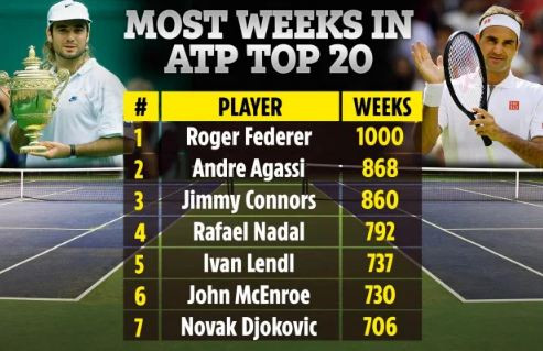 Federer Segel Minggu Ke-1.000 di Top 20, Nadal Cari Victory Ke-1.000