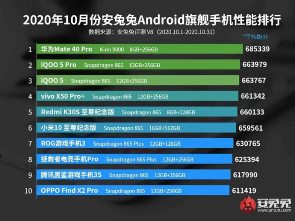 Mau Beli Ponsel Baru? Cek Dulu Top 10 Ponsel Terbaik versi AnTuTu di Oktober