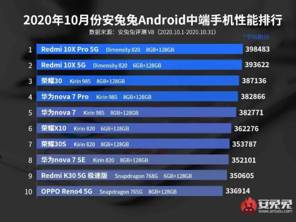 Mau Beli Ponsel Baru? Cek Dulu Top 10 Ponsel Terbaik versi AnTuTu di Oktober