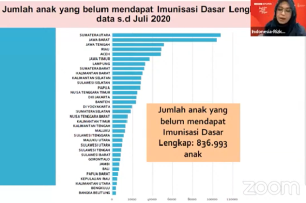 Posyandu Terganggu, Hampir 850 Ribu Anak Belum Diimunisasi Dasar Lengkap