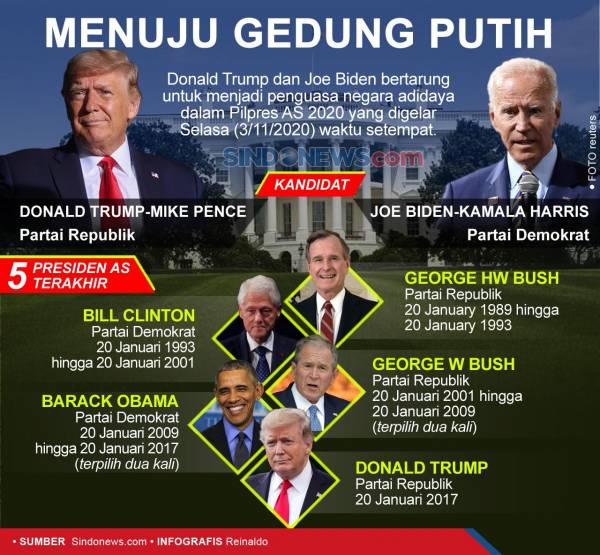 Inilah Jalur Biden atau Trump Raih Kemenangan, Mau Tahu?