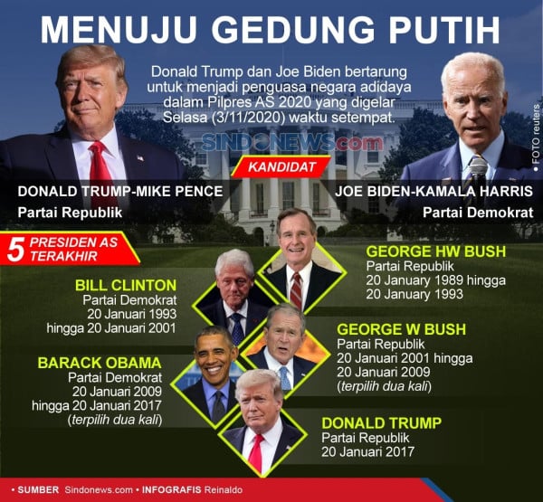 Pendukung Trump dan Biden Bentrok di Berbagai Kota, Bawa Senjata Api