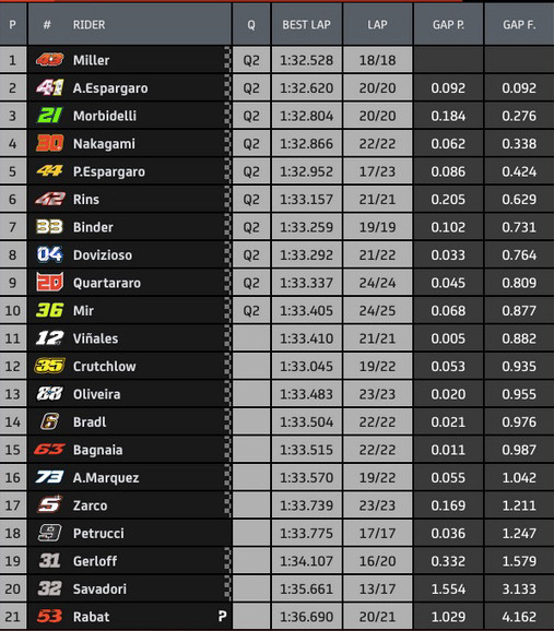 Miller Tercepat di FP2, Vinales Kena Penalti dan Mulai dari Pit Lane di MotoGP Eropa