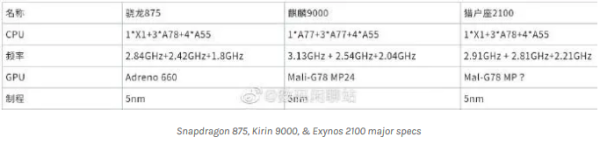 Di Antara SD875, Kirin 9000, dan Exynos 2100, Ternyata Tak Ada yang Juara